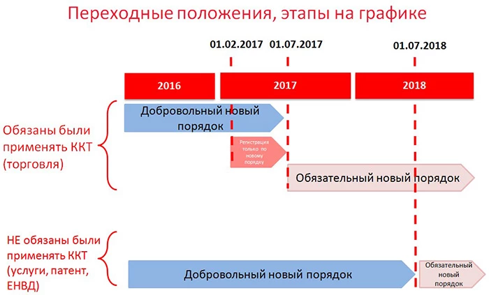 этапы внедрения онлайн-касс в 2017 и 2018 году