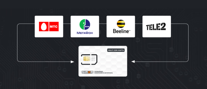 Сим карта которая подключается ко всем операторам