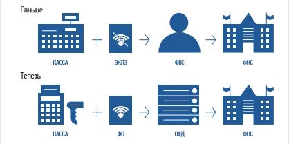 чем работа с онлайн-кассой отличается от работы со старыми моделями ККМ