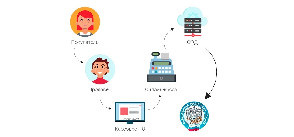 No 54 фз. Онлайн касса ру логотип. Онлайн касса обслуживание Лианозово. Печать электронная Чувашского банка семейная касса. Кому нужны кассовые аппараты в 2021 году на рынке.