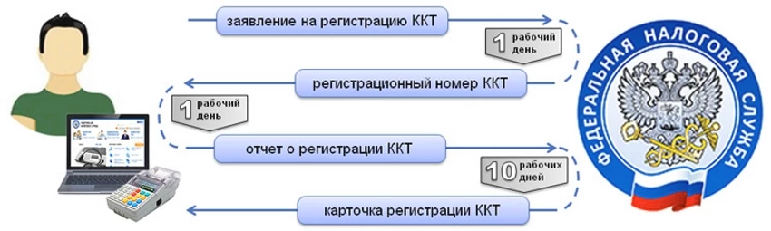 Карточка регистрации ККМ