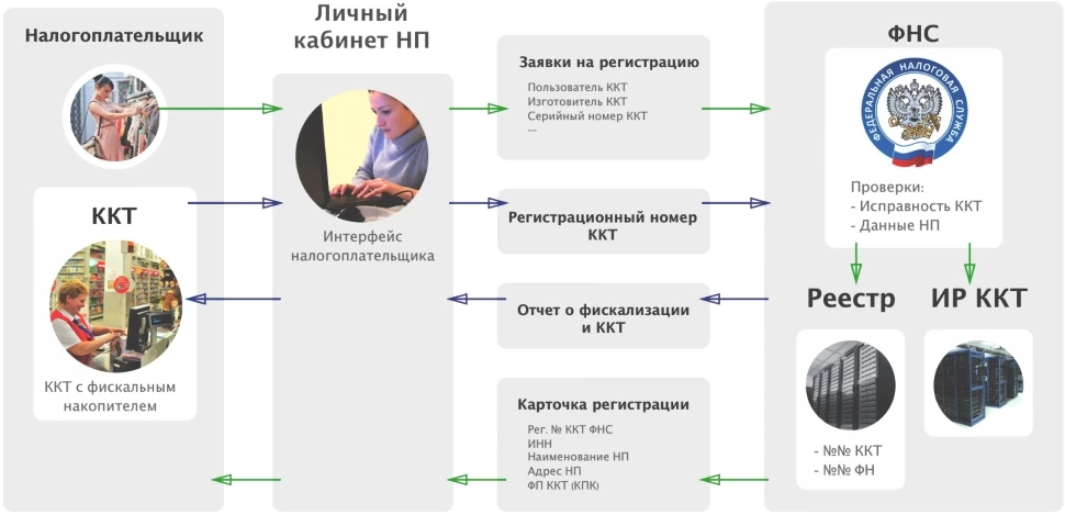 Карточка регистрации ККТ для онлайн-кассы: порядок получения