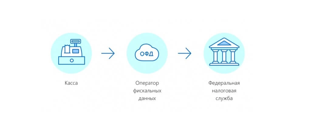 Параметры подключения ОФД: как настроить кассу для передачи данных