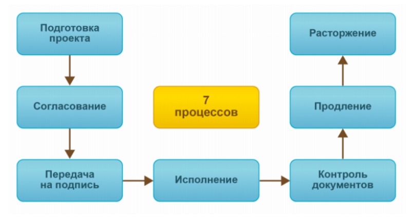 Сроки согласования проектов документов